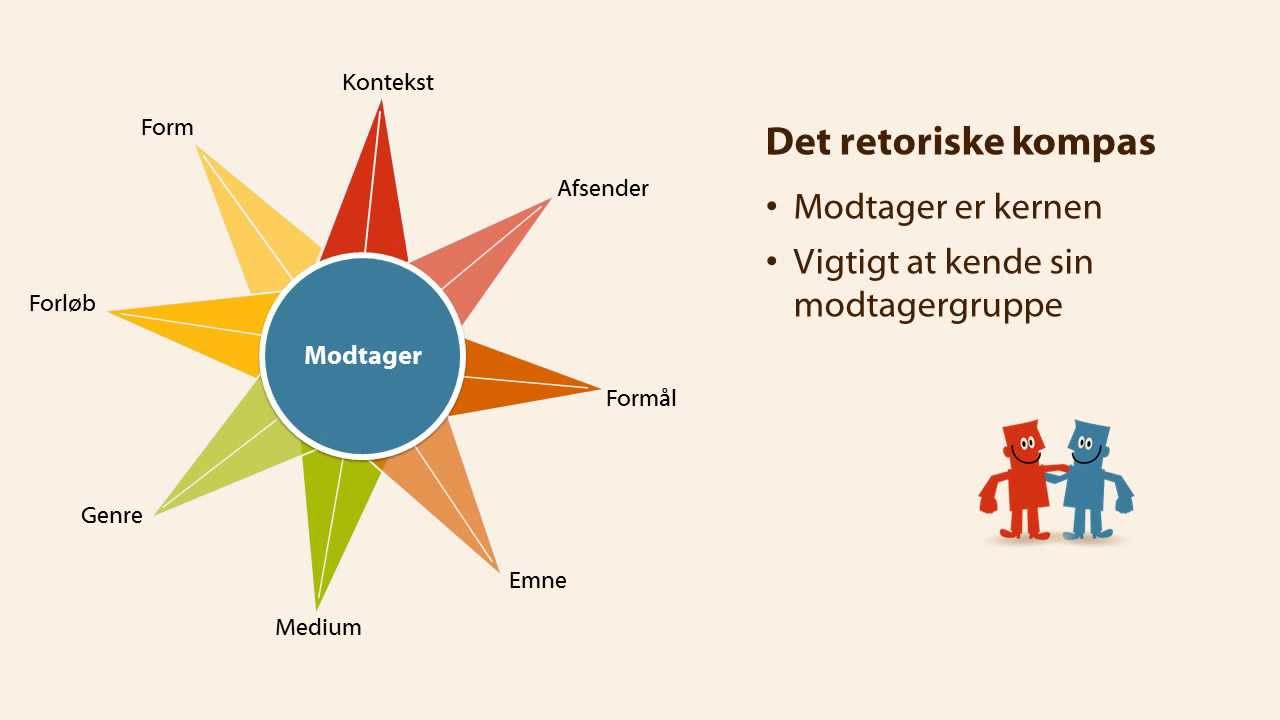 Det retoriske kompas -