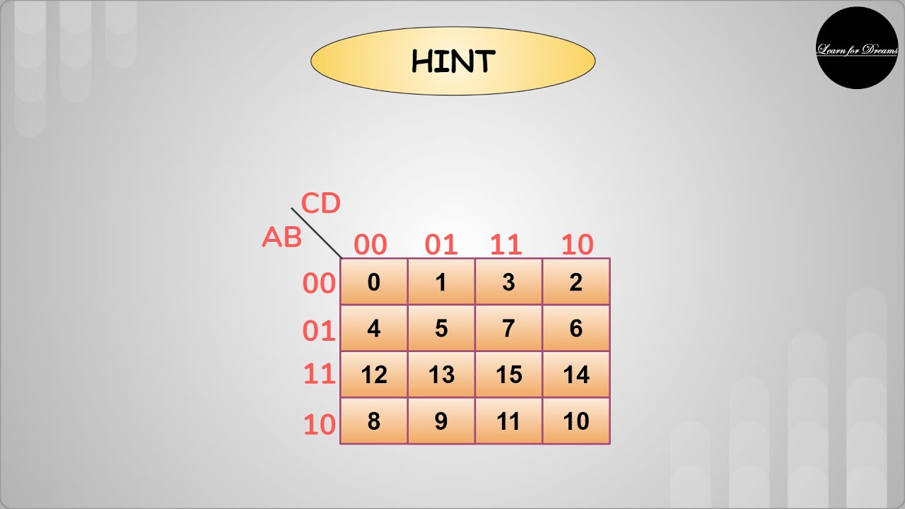 Introduction To K Map Karnaugh Map HINT Types 2 Variable 3 