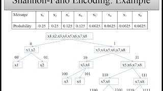 Digital Communication Module 2