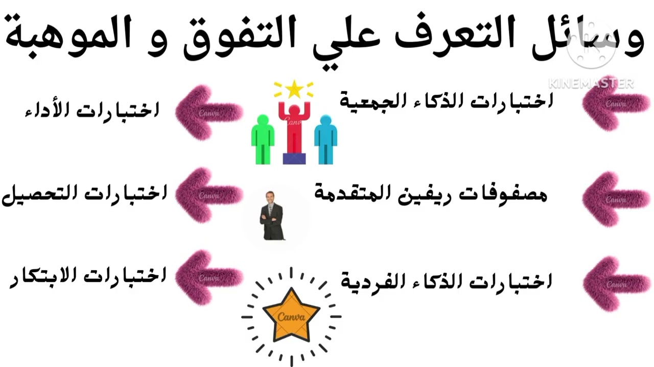 التقييم و التشخيص في التربية الخاصة . تقييم و تشخيص التفوق العقلي و الموهبة . 