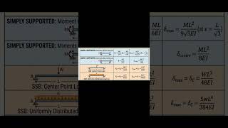#slope#deflection#beam#cantilever#ssb#sa#structural#analysis#civilengineering#fixed#proped#formulas