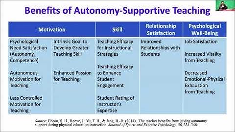Motivating Students to Learn Part 11 - Benefits of autonomy supportive style