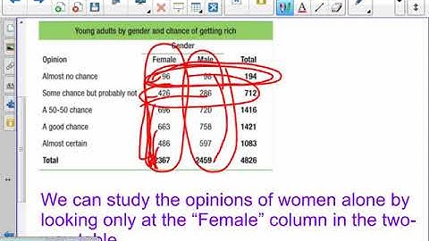 AP Stats - 1.1B - Two-Way Tables and Marginal Distribution