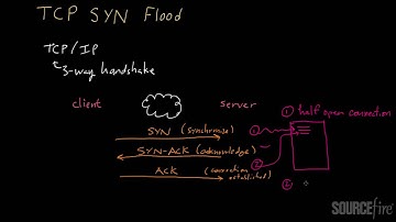 Denial of Service Attacks (Part 3): TCP SYN Flooding