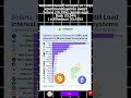 Solana имеет максимальный интерес у крипто сообщества #инвестиции #спекуляции #bitcoin #solana