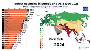 Poorest countries in Europe and Asia 1990-2025| Share of population earning less than 8.30 USD a day