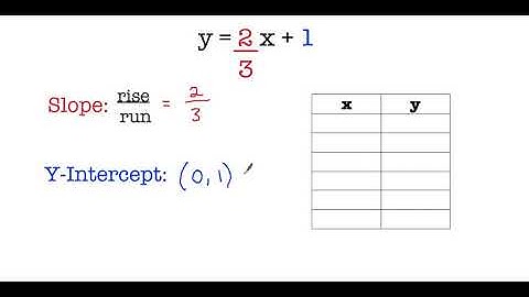 Slope Intercept Form - Table (y=2/3x+1)