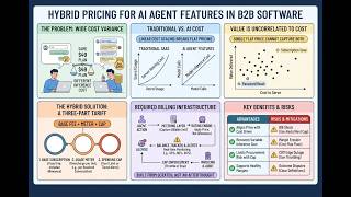 Hybrid AI Agent Pricing Hit 37 Percent Adoption; Base Fee, Usage Meter, and a Spending Cap