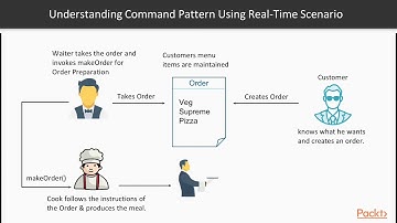 Design Patterns and Best Practices in Java EE 8 : Command Pattern | packtpub.com