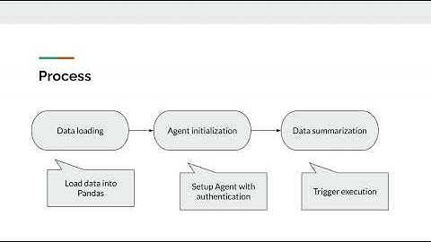 Data analysis using Langchain OpenAI GPT3.5 turbo and Pandas agent