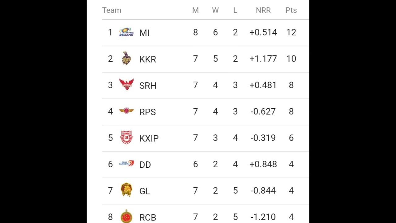 vivo ipl 2017 point table list as on dated 25 04 17 youtube