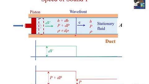 Faculty002 Phy213 Kust20201 L09 V1 Speed Of Sound And Mach Number