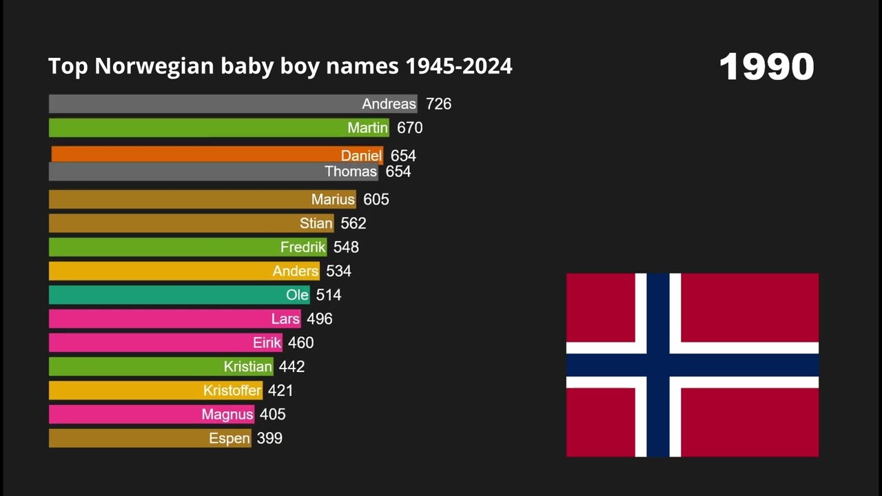 Top Norwegian Baby Boy Names (1945–2024) 🇳🇴 | 6-Minute Educational Name Journey