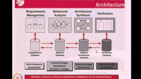 Mod-01 Lec-8 Originating Requirements: Example System Engineering software -CORE