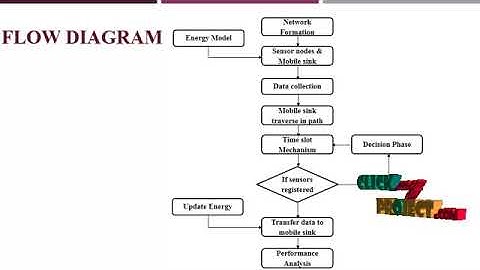 Maximizing Data Collection Throughput on a Path in Energy Harvesting Sensor Networks