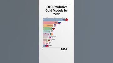 IOI Cumulative Gold Medals by Year