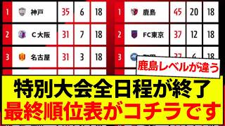 【速報】J1百年構想リーグ(地域リーグ)の最終順位表がコチラです