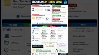Snowflake Internal vs External Stage – Real-Time Use Case