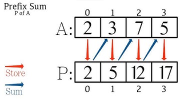 Introduction to Prefix Sum: A Beginner