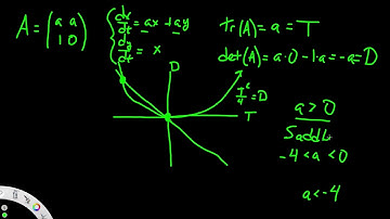 Example of using the Trace-Determinant Plane
