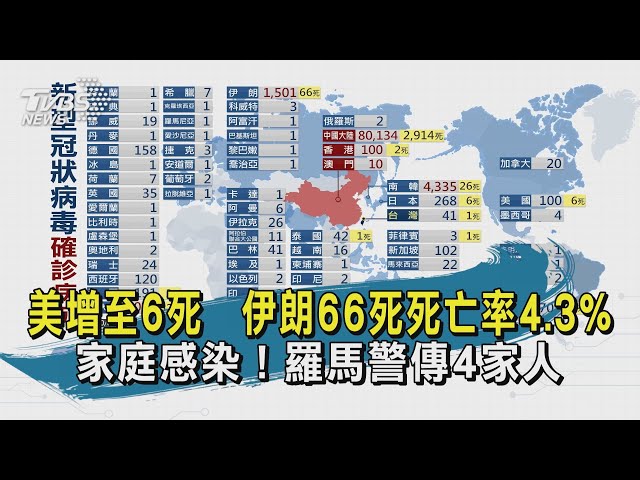 【TVBS新聞精華】20200303美增至6死　伊朗66死死亡率4.3%　家庭感染！羅馬警傳4家人