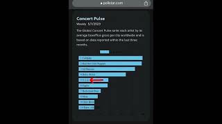 20230428 JJ Lin 林俊杰 JJ20 ranked 5th  🎉 - 演唱会票房 Top Global Concert Tours ranking from Pollstar
