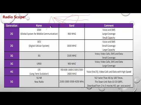 Total English Video : Mobile Generations and Why There are Many Frequencies Bands Used