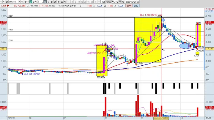 엔케이 3차 085310 패턴분석 및 투자전략 (기술적 분석)
