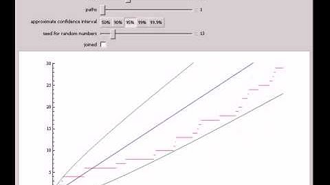 Simulating the Poisson Process