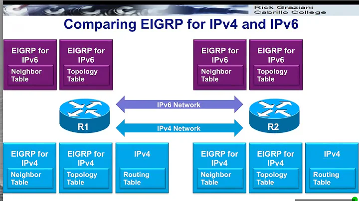 Basic EIGRP Configuration for IPv6