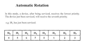 rotation mode of 8259