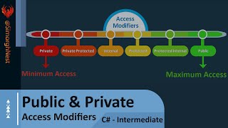 C# Tutorial - Intermediate - 005 - Public &amp; Private Access Modifiers