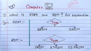 What is RAM & ROM? full Explanation | Computer Basics