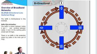 T  9.10 UPSR (Unidirectional Path switched ring) and BLSR (Bidirectional line switched ring)