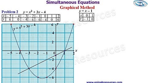 Simultaneous Equations: Graphical Method