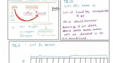 ADDRESSING MODES OF 8085/ PART 2