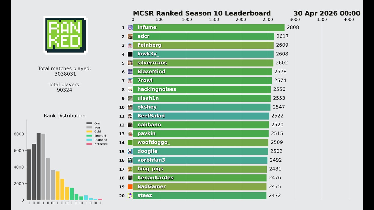 Mcsr Ranked Path MCSR Ranked Season 10 ELO Leaderboard Visualization - YouTube