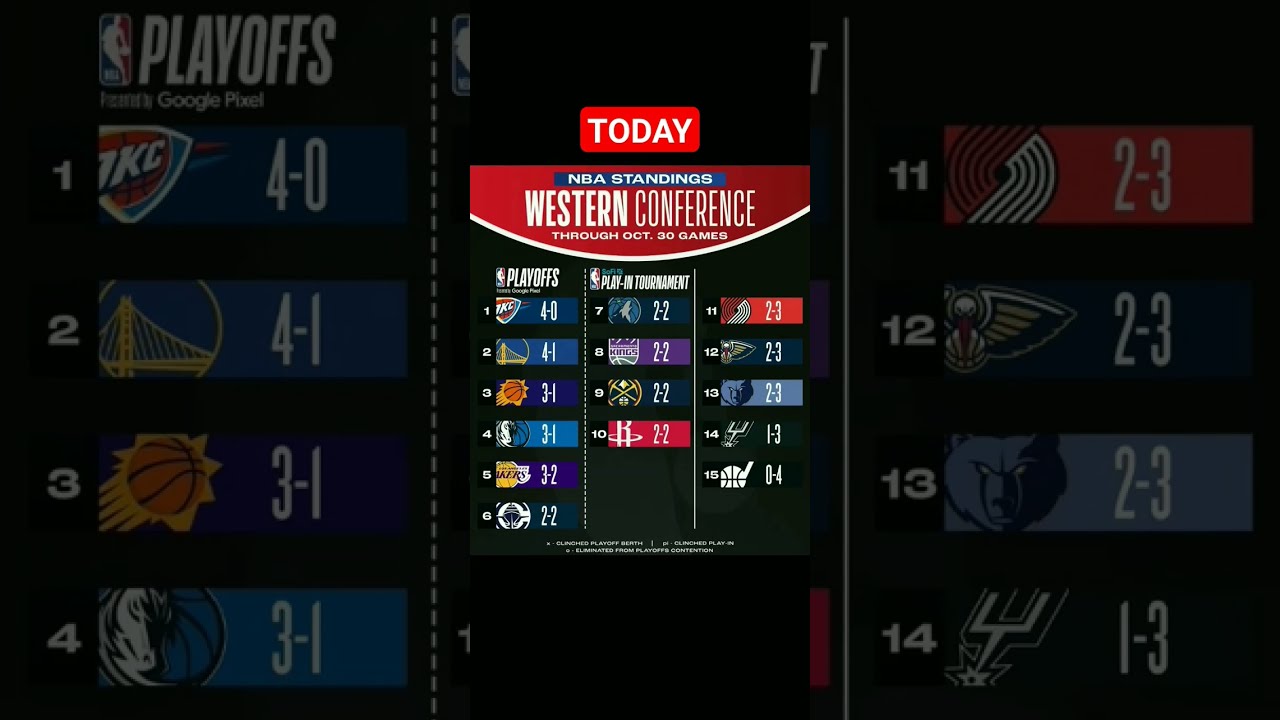 NBA Standings Today Western Conference Eastern