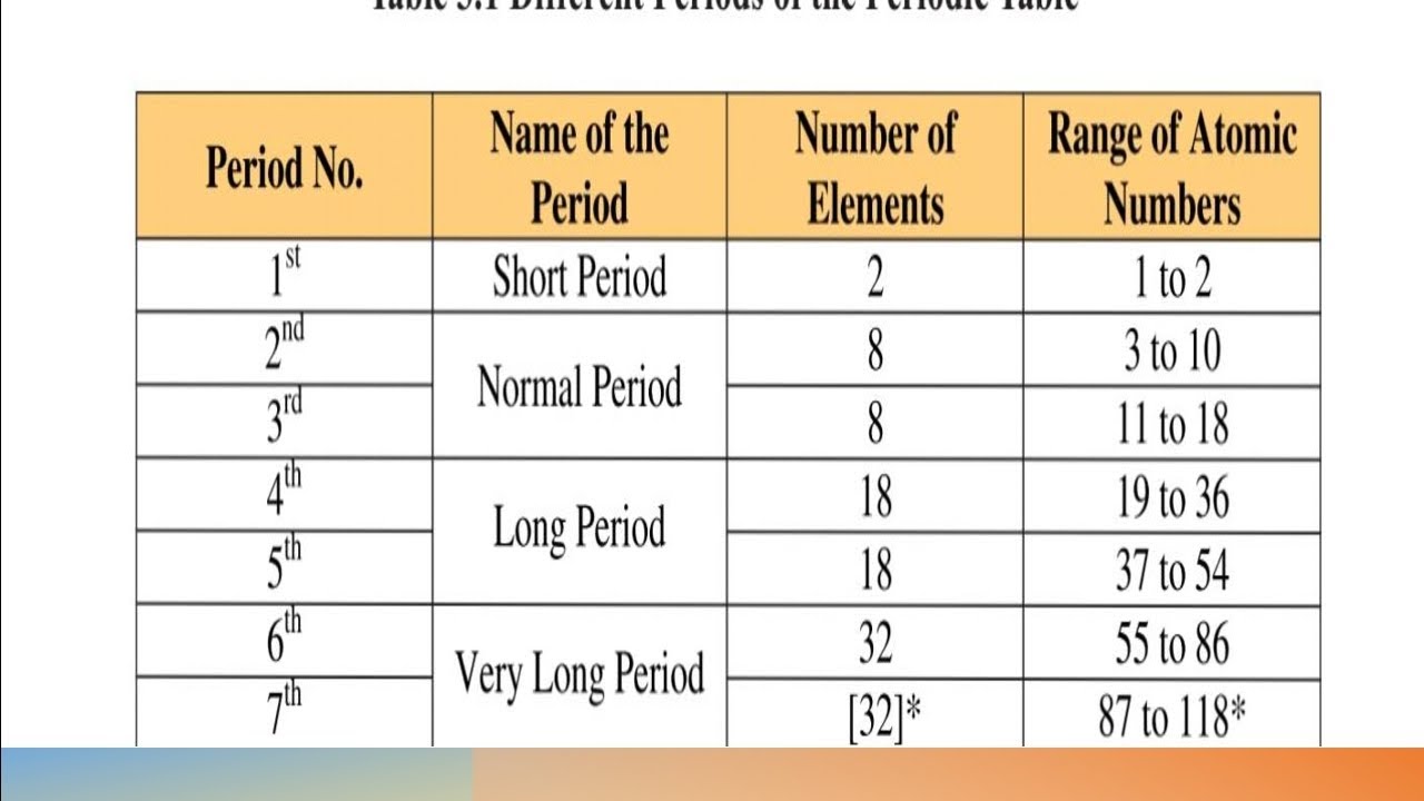 Modern periodic table part 2 periods and groups chem 9 chap 3 periodic ...