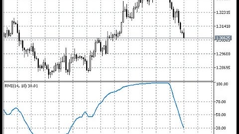 Relative Momentum Index RMI – indicator for MetaTrader 5