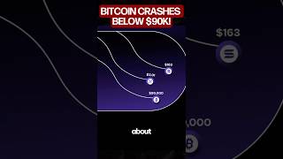 Bitcoin macro sell-off on rate uncertainty #shorts #bitcoin