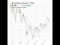 US 10-Year Treasury (^TNX) closed at 4.28 on February 02, 2026 #stockmarket #trading #financenews