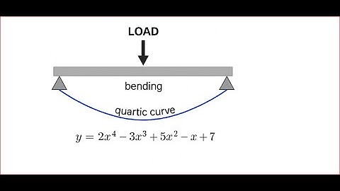 David Ngo -Polynomial of degree 4  -f(x) = 2x⁴ - 3x³ + 5x² - x + 7  and Its Real Life Application