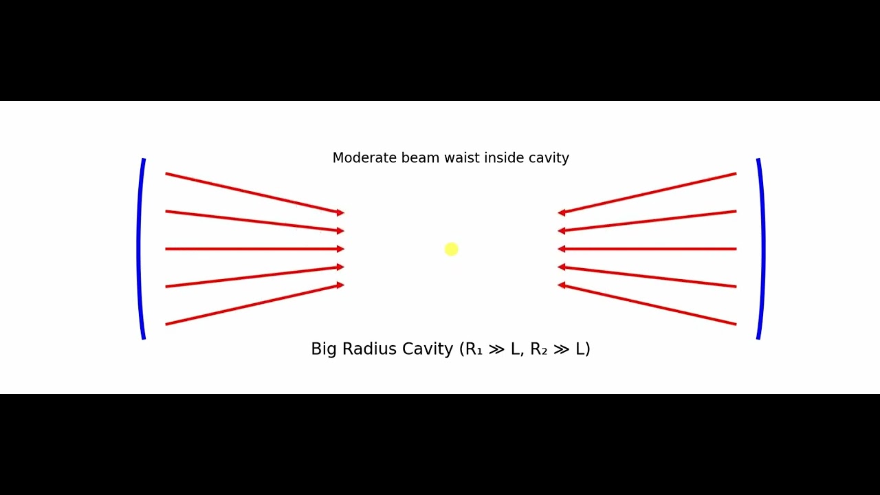 How a Laser Cavity Shapes Light (Simple Animation + Quick Explanation ...