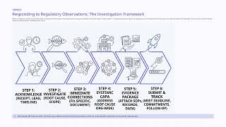 Inspection Readiness and Regulatory Expectations