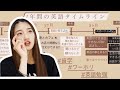 リアル１年間の英語の伸びをタイムラインにしてみたら、、、【カナダ留学】