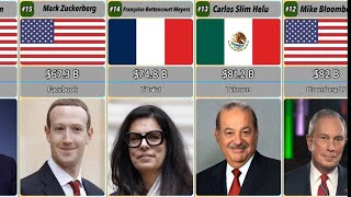 Celebrity Top 100 Richest people in the world, world billionaires Net Worth