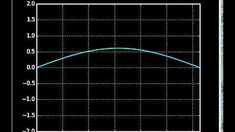 Vibrating string wave equation Python animation