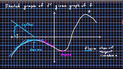 2.2.2 How to sketch the derivative of f