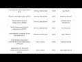 International Organizations Secretary Generals & Year of Establishment | PPSCGuru | HW9Y